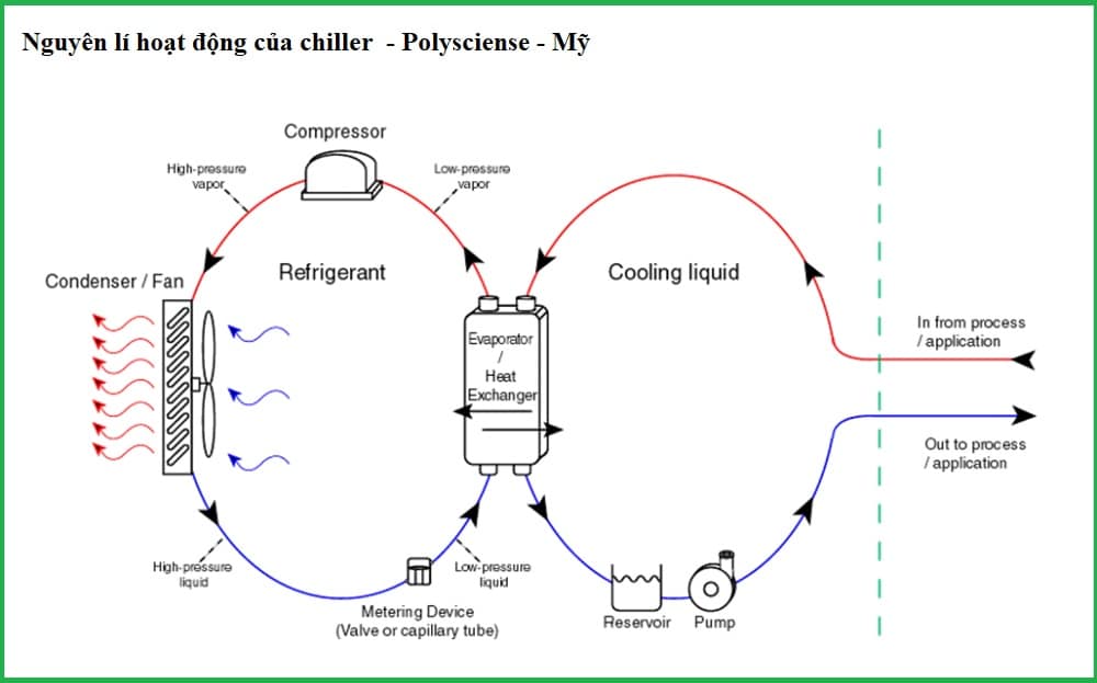 Nguyên lí hoạt động của chiller Nguyên lí hoạt động của chiller