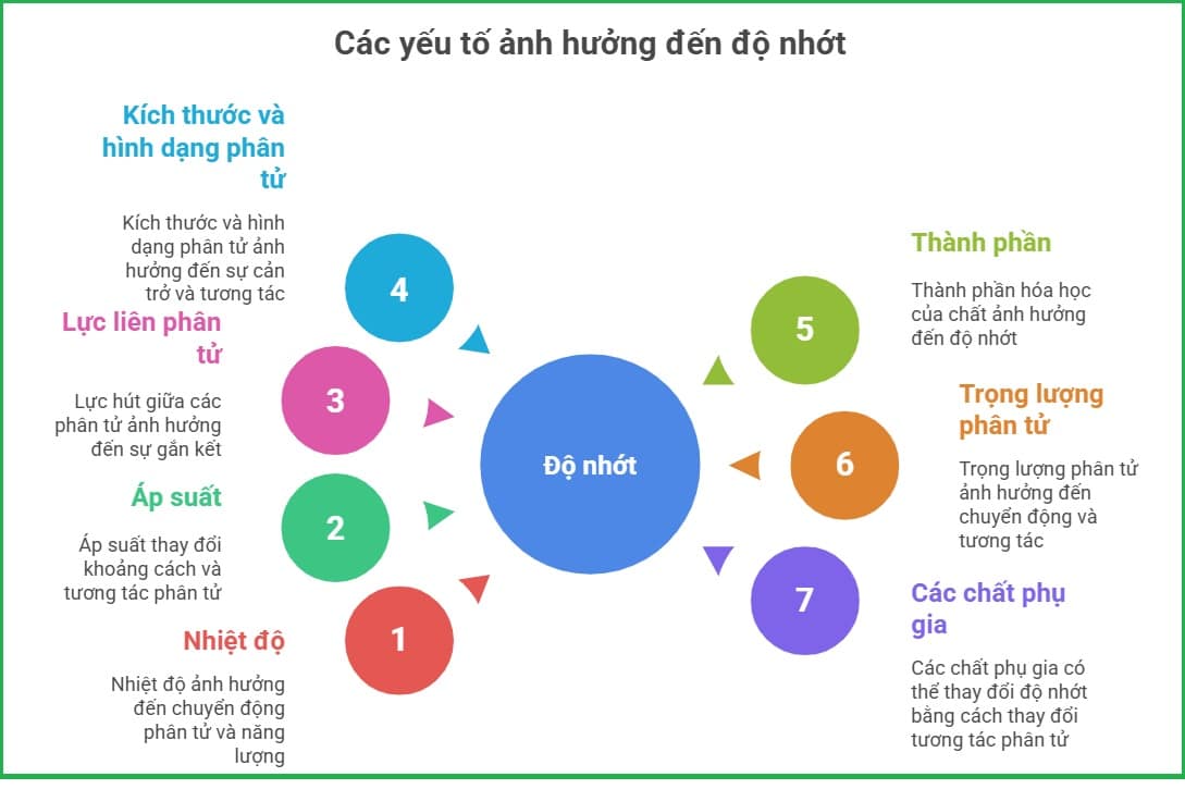Các yếu tố ảnh hưởng đến độ nhớt chất lỏng Các yếu tố ảnh hưởng đến độ nhớt chất lỏng