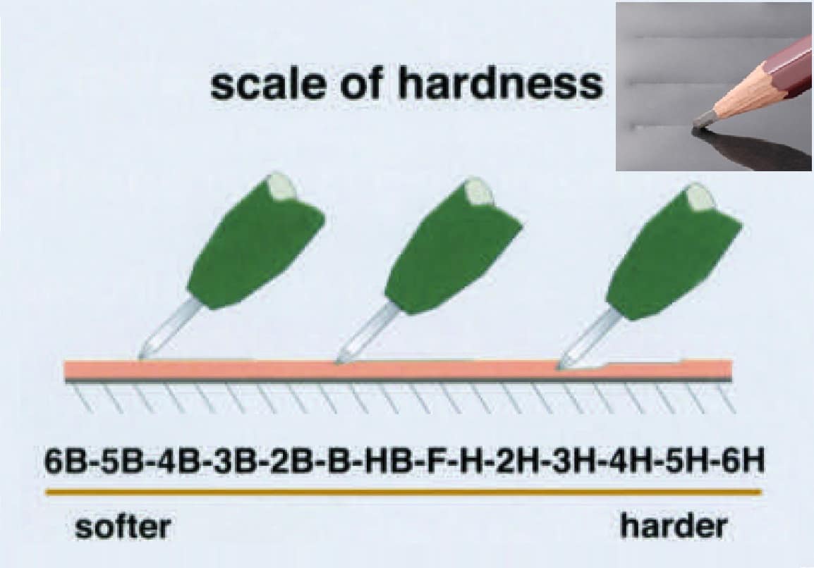 Phương pháp xác định độ cứng lớp phủ (hardness tester) - THIẾT BỊ – VẬT TƯ RT Đo độ cứng sơn sử dụng bút chì