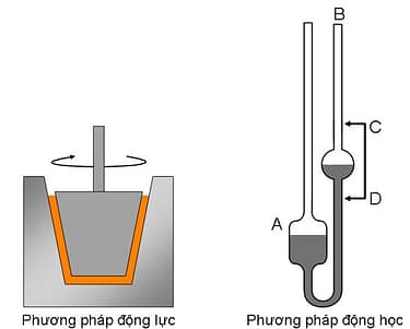 Phương pháp đo độ nhớt