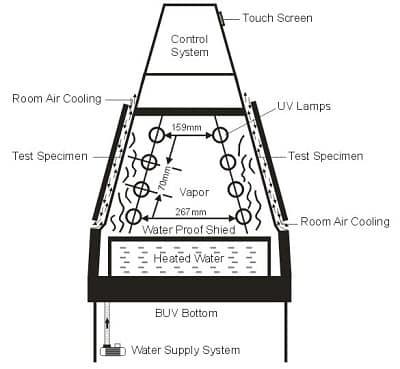 Cấu tạo tủ giả lập môi trường UV Light Cấu tạo tủ giả lập môi trường UV Light