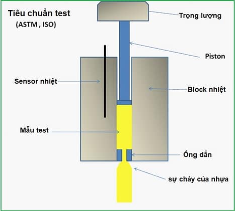 Phương pháp kiểm tra chỉ số nóng chảy của nhựa Phương pháp kiểm tra chỉ số nóng chảy của nhựa