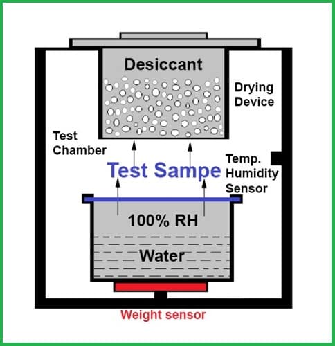 Nguyên lí làm việc của máy đo độ thẩm thấu hơi nước DRK310 Nguyên lí làm việc của máy đo độ thẩm thấu hơi nước DRK310