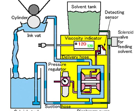 Phương pháp kiểm soát độ nhớt mực in trong quá trình in ống đồng - THIẾT BỊ – VẬT TƯ RT Cơ chế hoạt động của máy điều khiển độ nhớt mực in Trung Quốc