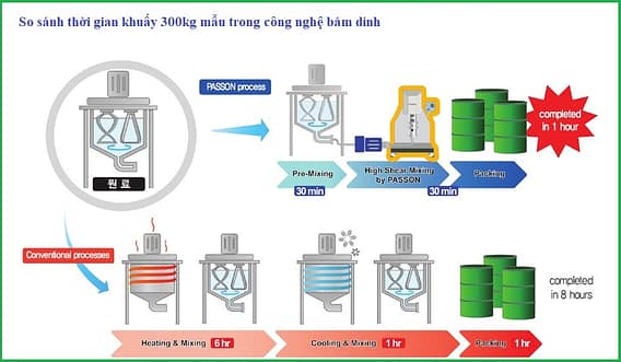 Tính năng của máy khuấy đồng hóa dòng passon Tính năng của máy khuấy đồng hóa dòng passon