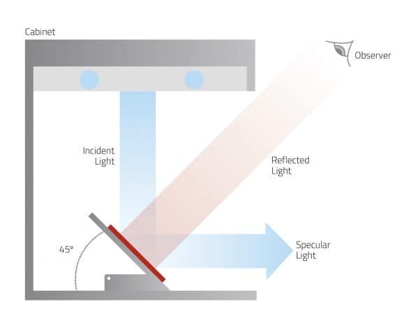 Nguyên lí sử dụng của tấm nghiêng 45° Nguyên lí sử dụng của tấm nghiêng 45°