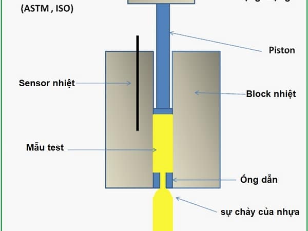 Khi mua máy đo chỉ số chảy MFI (melt flow rate) cần chú ý - THIẾT BỊ – VẬT TƯ RT cau tao thiet bi do chi so chay cua nhua