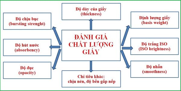 Đánh giá chất lượng giấy: Độ dày, độ trắng, độ nhẵn, độ bục...