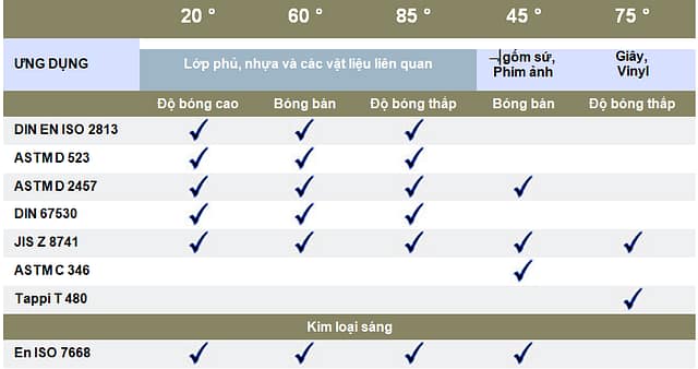 Tiêu chuẩn độ bóng (gloss meter )