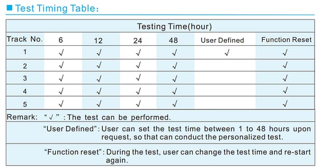 Bảng thời gian kiểm tra của máy đo thời gian khô màng sơn Bảng thời gian kiểm tra của máy đo thời gian khô màng sơn
