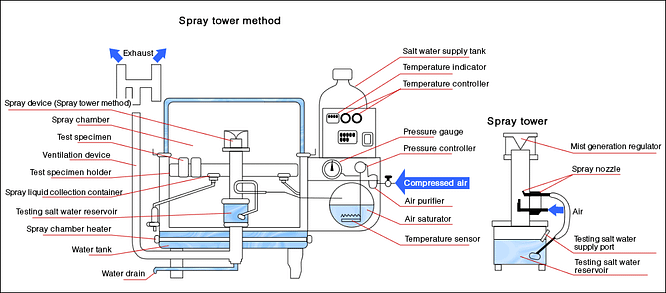 Phương pháp kiểm tra độ ăn mòn kim loại