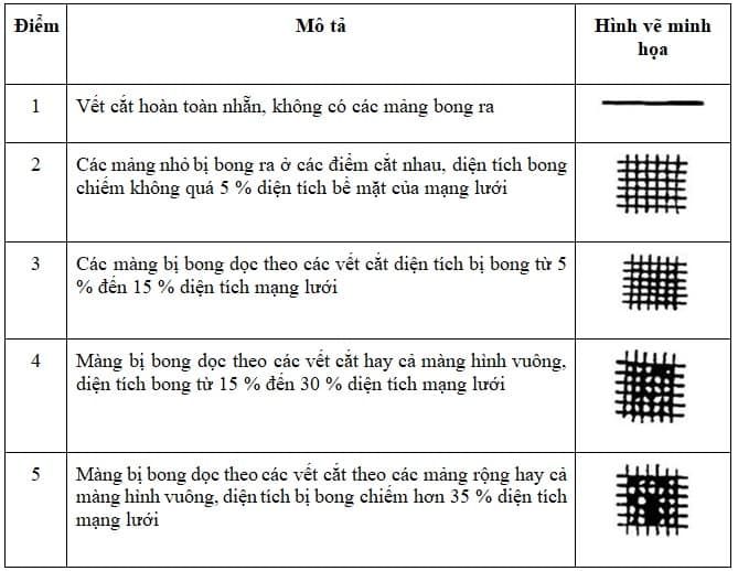 Cách sử dụng dụng cụ đo độ bám dính sơn Cách sử dụng dụng cụ đo độ bám dính sơn