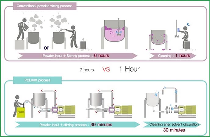 Tại sao phải chọn máy khuấy trộn bột polimix Tại sao phải chọn máy khuấy trộn bột polimix
