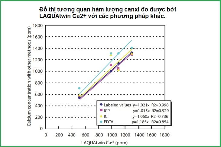 Phương pháp xác định hàm lượng ion Canxi