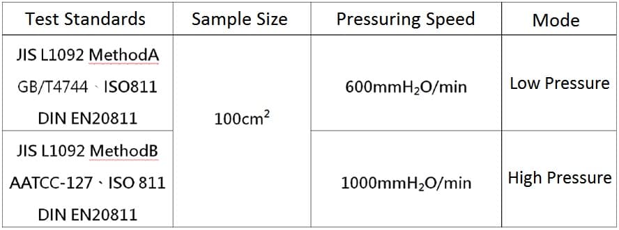 Tiêu chuẩn kiểm tra thấm nước vải Tiêu chuẩn kiểm tra thấm nước vải