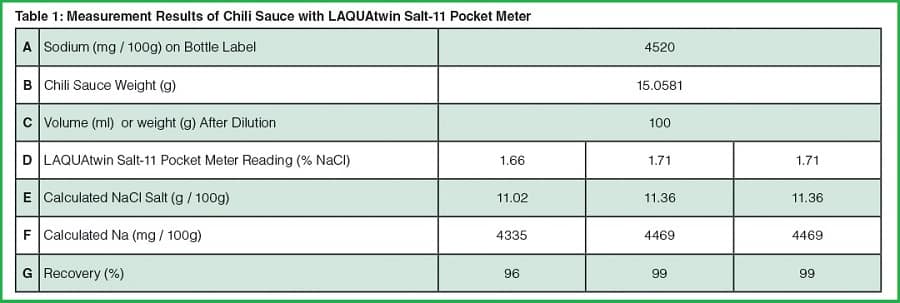 kết quả muối trong tương ớt với bút đo Salt-11 kết quả muối trong tương ớt với bút đo Salt-11
