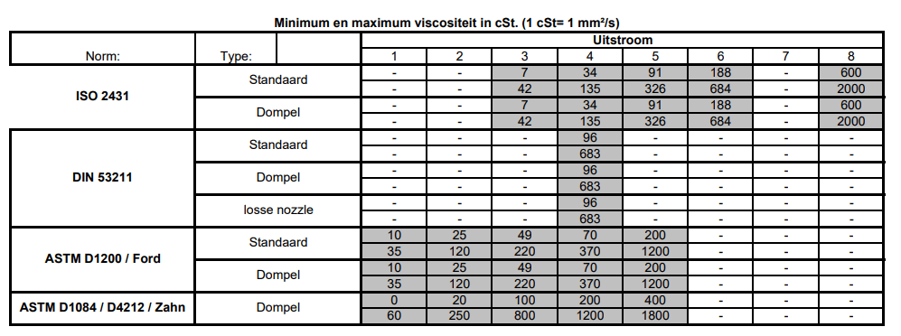 Xác định độ nhớt sơn theo từng khoảng độ nhớt Xác định độ nhớt sơn theo từng khoảng độ nhớt
